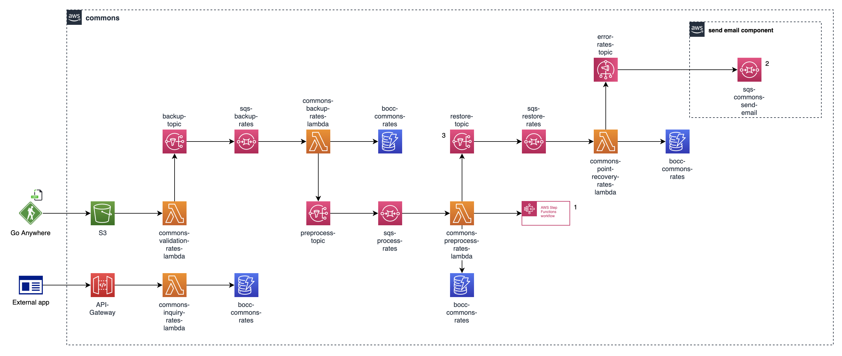 Image of Rates Upload and Acquisition Mechanism